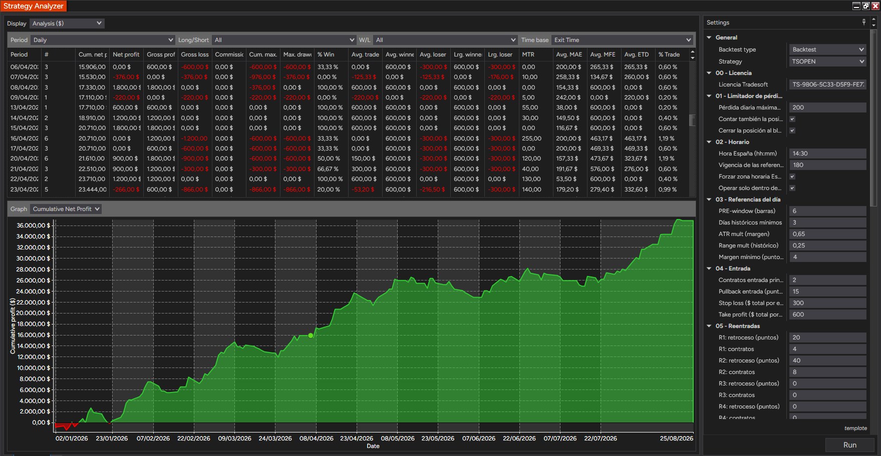 Backtest completo de TSOPEN en el Strategy Analyzer de NinjaTrader 8: tabla de resultados diarios, configuración y curva de beneficio
